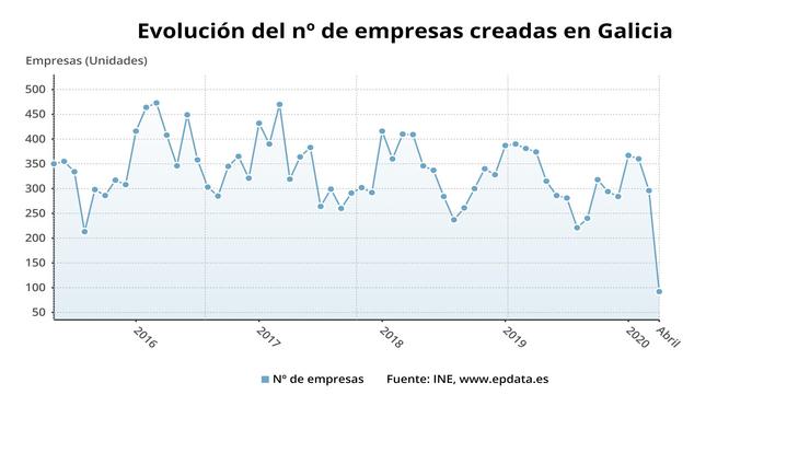 Evolución do número de empresas creadas en Galicia, ata abril de 2020, segundo os datos publicados polo Instituto Nacional de Estatística (INE).. EP DATA 
