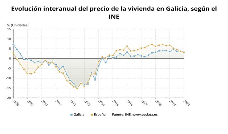 Prezo da vivenda en Galicia. EPDATA 