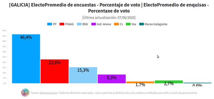 Porcentaxe de votos da proxección de enquisa realizada por Porcentual 