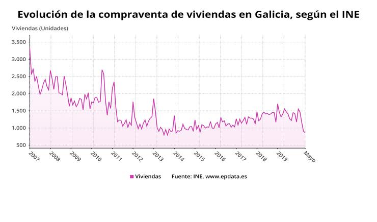 Evolución de compravenda de vivendas en Galicia. EPDATA 
