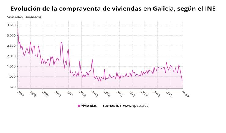 Evolución de compravenda de vivendas en Galicia. EPDATA 