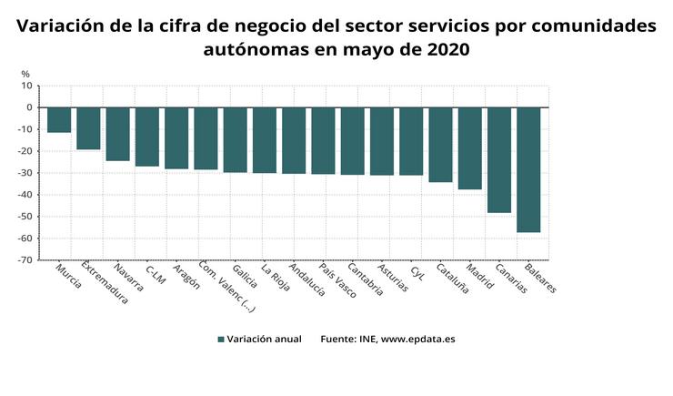 Variación da cifra de negocios do sector servizos en maio 