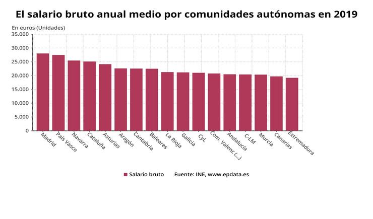 Salario bruto anual por comunidades en Galicia. EPDATA 
