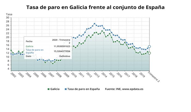 Taxa de paro en Galicia e España no segundo trimestre. EPDATA 