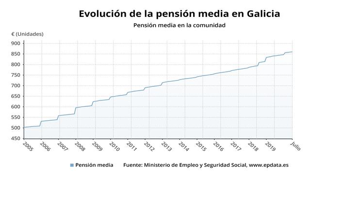 Evolución da pensión media en Galicia 