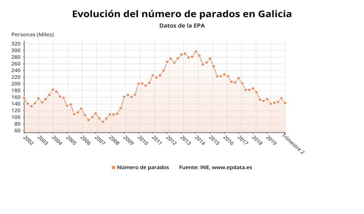 Paro en Galicia nos segundo trimestres de 2020. EPDATA