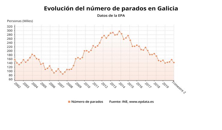 Paro en Galicia nos segundo trimestres de 2020. EPDATA 