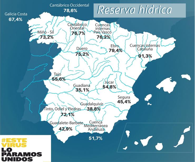 Auga.- Os encoros perden case 1.000 hm3 esta semana de escasas choivas e moita calor e sitúanse no 55%. MITECO / Europa Press