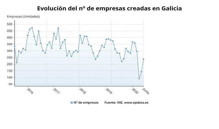 A creación de empresas en xuño en Galicia. EPDATA 
