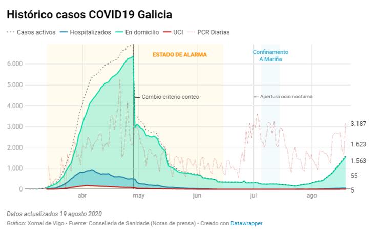 Gráfica da evolución da covid en Galica/Xornal de Vigo