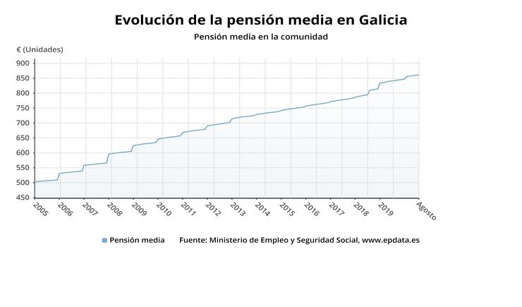 Evolución da pensión media en Galicia. EPDATA 