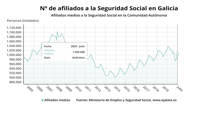 Afiliados á Seguridade Social en Galicia en xullo de 2020. EPDATA 