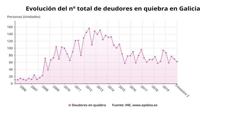 Evolución de empresas e familias en concurso en Galicia. EPDATA / Europa Press