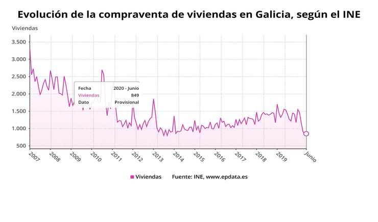 Evolución da compravenda de vivendas en Galicia. EPDATA 