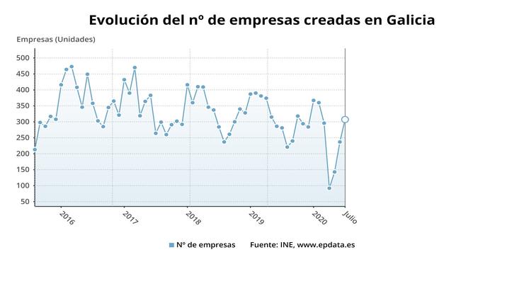 Evolución do número de empresas en Galicia. EPDATA