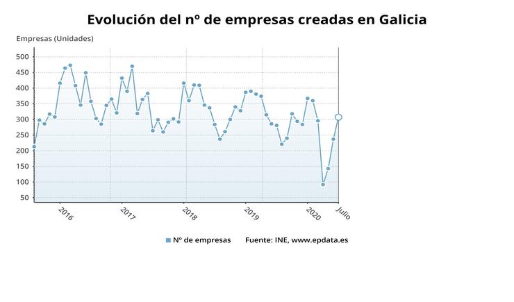 Evolución do número de empresas en Galicia. EPDATA