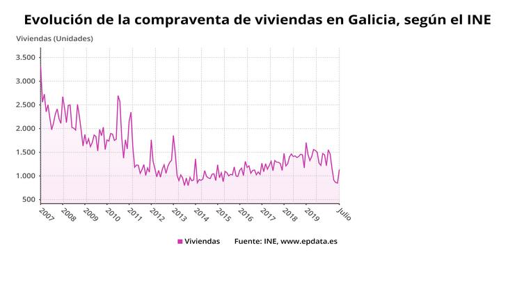 Evolución da compravenda de vivendas en Galicia en xullo. EPDATA 