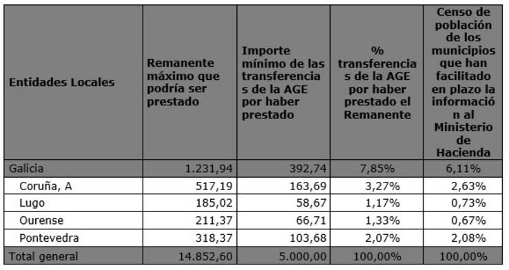 Cálculos efectuados en millóns de euros que inclúe ao conxunto de entidades locais dependentes suxeitas a orzamento limitativo en Galicia. 