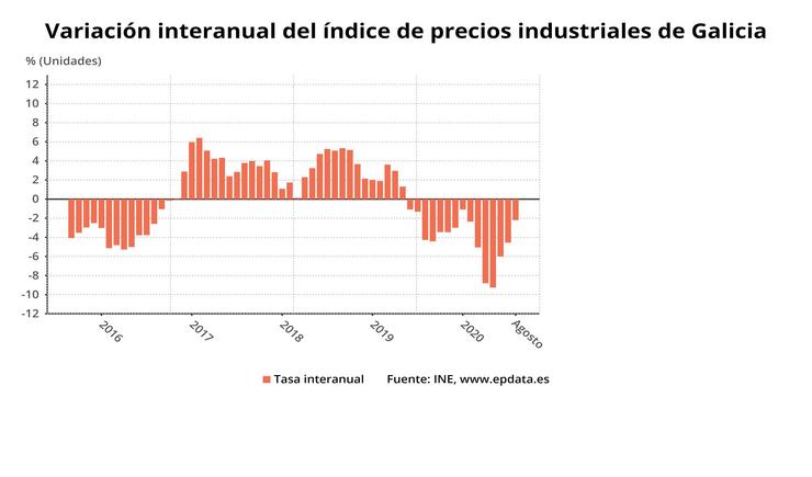 Evolución dos prezos industriais en Galicia en agosto. EPDATA 