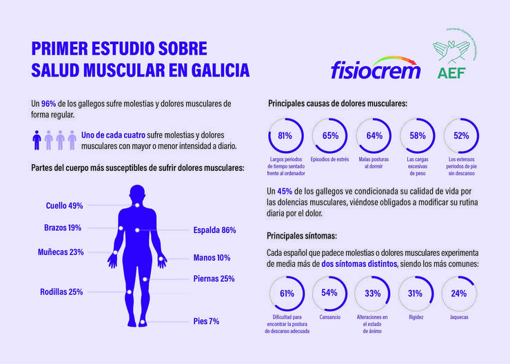 I Estudo Fisiocrem- Asociación Española de Fisioterapeutas sobre 'Saúde muscular en España'.. ASOCIACIÓN ESPAÑOLA DE FISIOTERAPEUTAS 