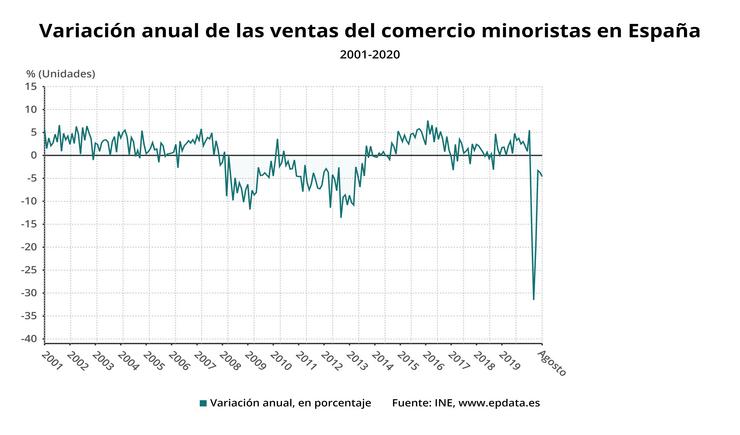 Variación anual das vendas do comercio comerciante polo miúdo. EPDATA 