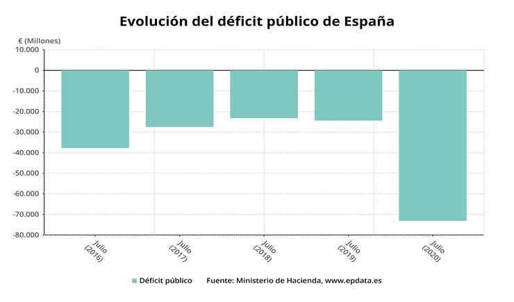 Evolución do déficit público de España entre xullo de 2016 e xullo de 2020 (Ministerio de Facenda). EPDATA