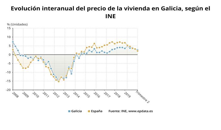 Evolución da taxa anual do prezo da vivenda en Galicia. EPDATA 