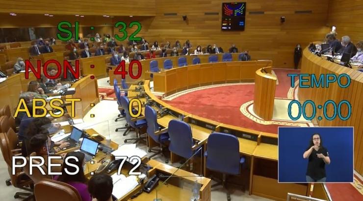 Rexeitamento de mocións do PPdeG no pleno do Parlamento do 26 de outubro. CAPTURA / Europa Press