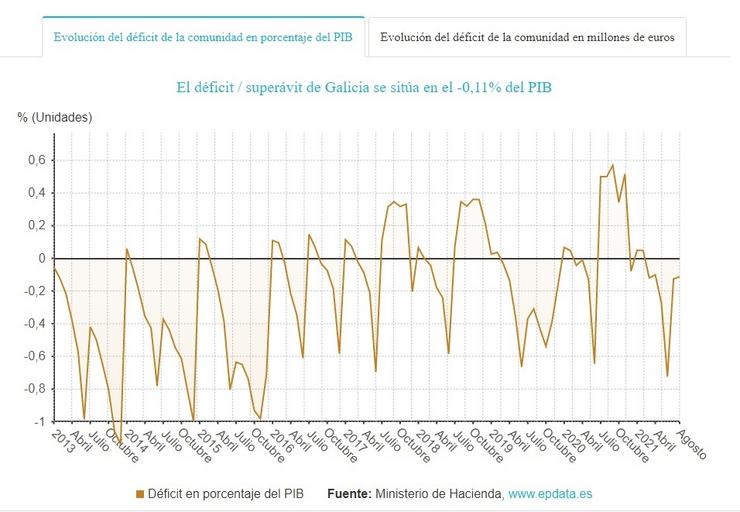 Evolución do déficit en Galicia. EPDATA / Europa Press