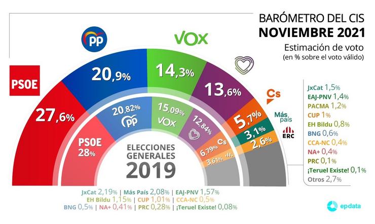 Estimación de voto Barómetro do CIS de novembro de 2021. EP DATA / Europa Press