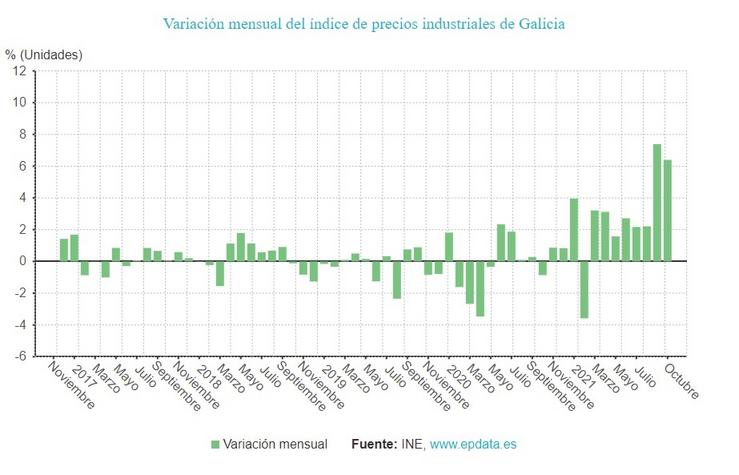 Prezos industriais en outubro en Galicia. EPDATA / Europa Press