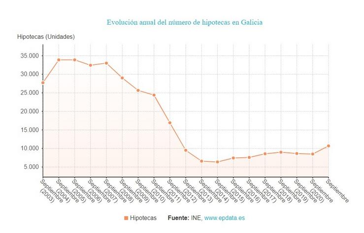 Hipotecas en setembro en Galicia en 2021. EPDATA 