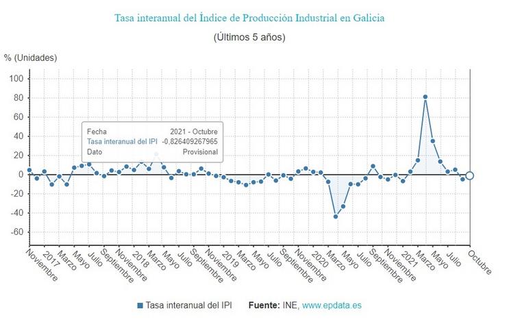 Indice de Produción Industrial en Galicia. EPDATA 