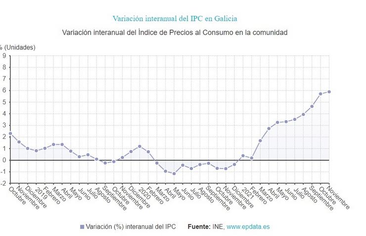Evolución dos prezos en novembro en Galicia. EPDATA / Europa Press