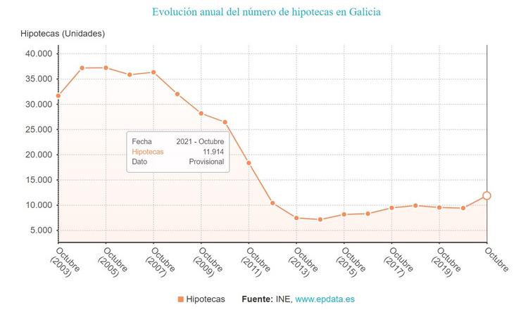 Hipotecas galegas en outubro. EPDATA / Europa Press