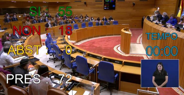 Votación na Cámara con voto a favor de PP e PSOE para rexeitar o independentismo e voto en contra do BNG. CAPTURA / Europa Press