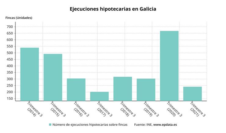 Execucións hipotecarias descenden en Galicia. EPDATA 