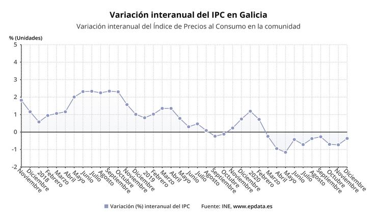 IPC ao peche de 2020 en Galicia. EPDATA 