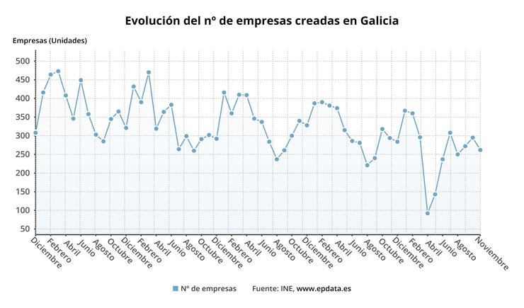 Creación de empresas en novembro. EPDATA 