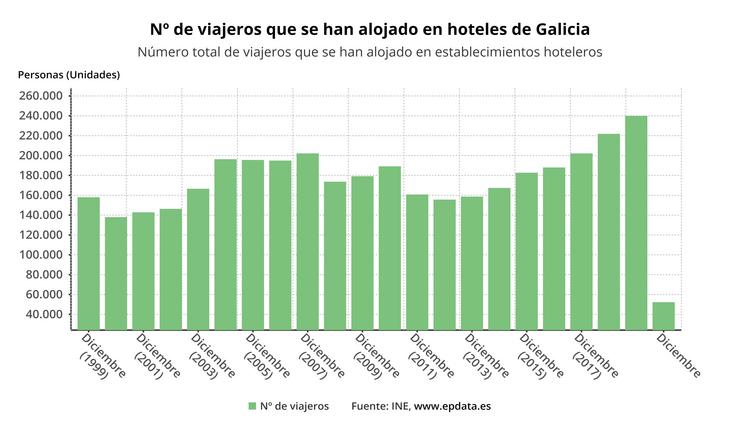 Pernoctaciones hoteleiras en Galicia en decembro. EPDATA 
