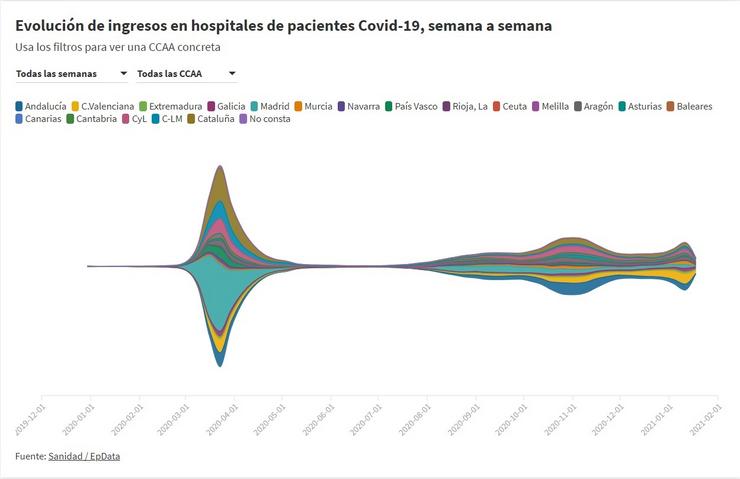 Evolución de ingresos hospitalarios de pacientes Covid-19 en cada comunidade autónoma semana a semana. EPDATA 