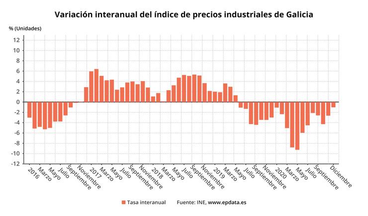 Prezos industriais galegos ao peche de 2020. EPDATA 