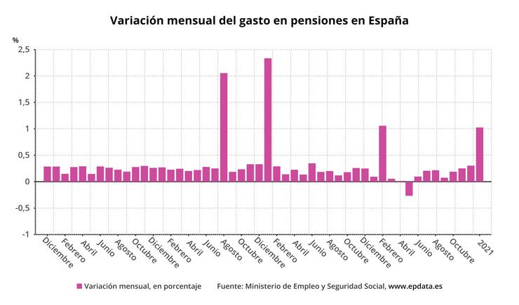 Variación do gasto en pensións en España. EPDATA / Europa Press