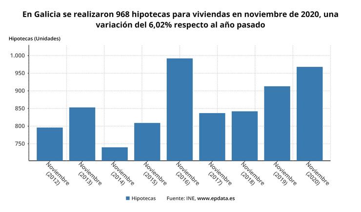 Evolución das hipotecas sobre vivendas en Galicia. EPDATA 