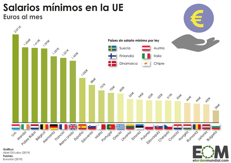 Gráfica con salarios mínimos UE 