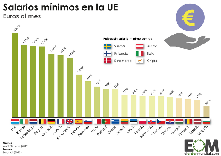 Gráfica con salarios mínimos UE