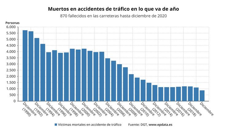 Mortos en accidentes de tráfico en vías interurbanas a decembro de 2020 en comparación con anos anteriores 