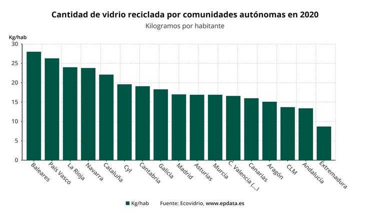 Cantidade de vidro reciclada por comunidades autónomas en 2020 