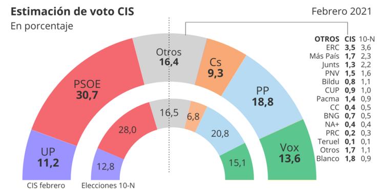 Barómetro de febreiro de 2021 do CIS