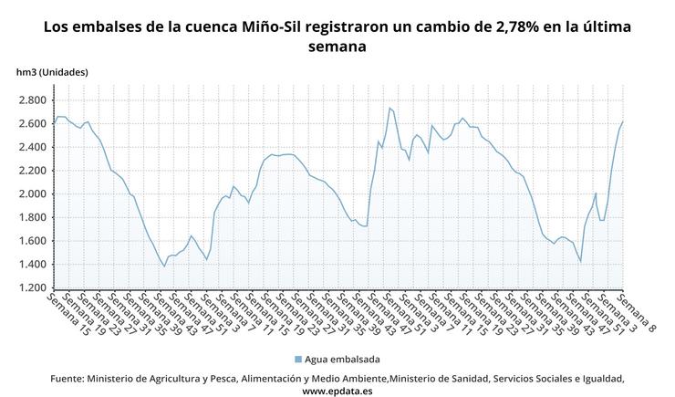 Evolución da auga almacenada nos encoros da conca Miño-Sil. EPDATA 